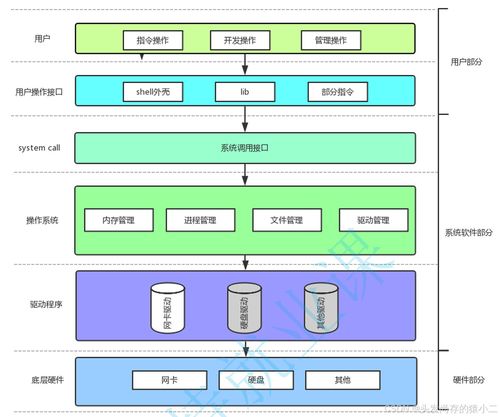 Linux操作系統(tǒng)進(jìn)程 計(jì)算機(jī)軟硬件技術(shù)開(kāi)發(fā)與銷(xiāo)售的基石